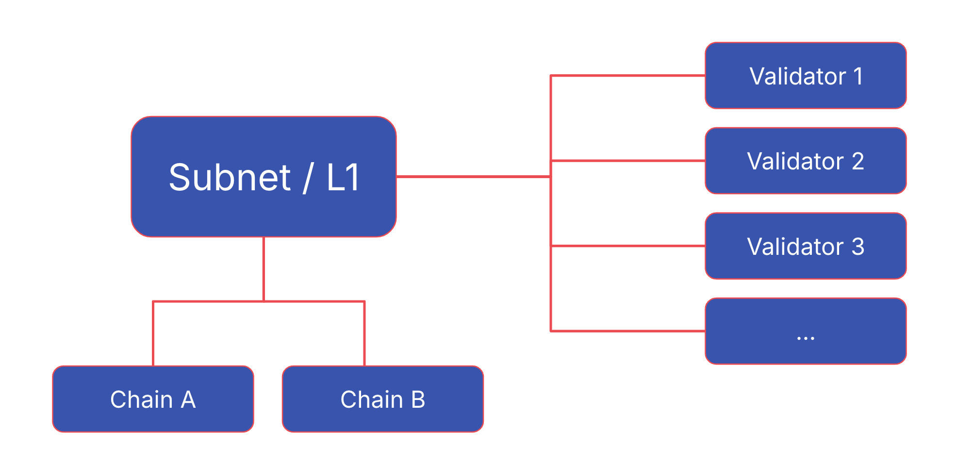 Platform-Chain Architecture
