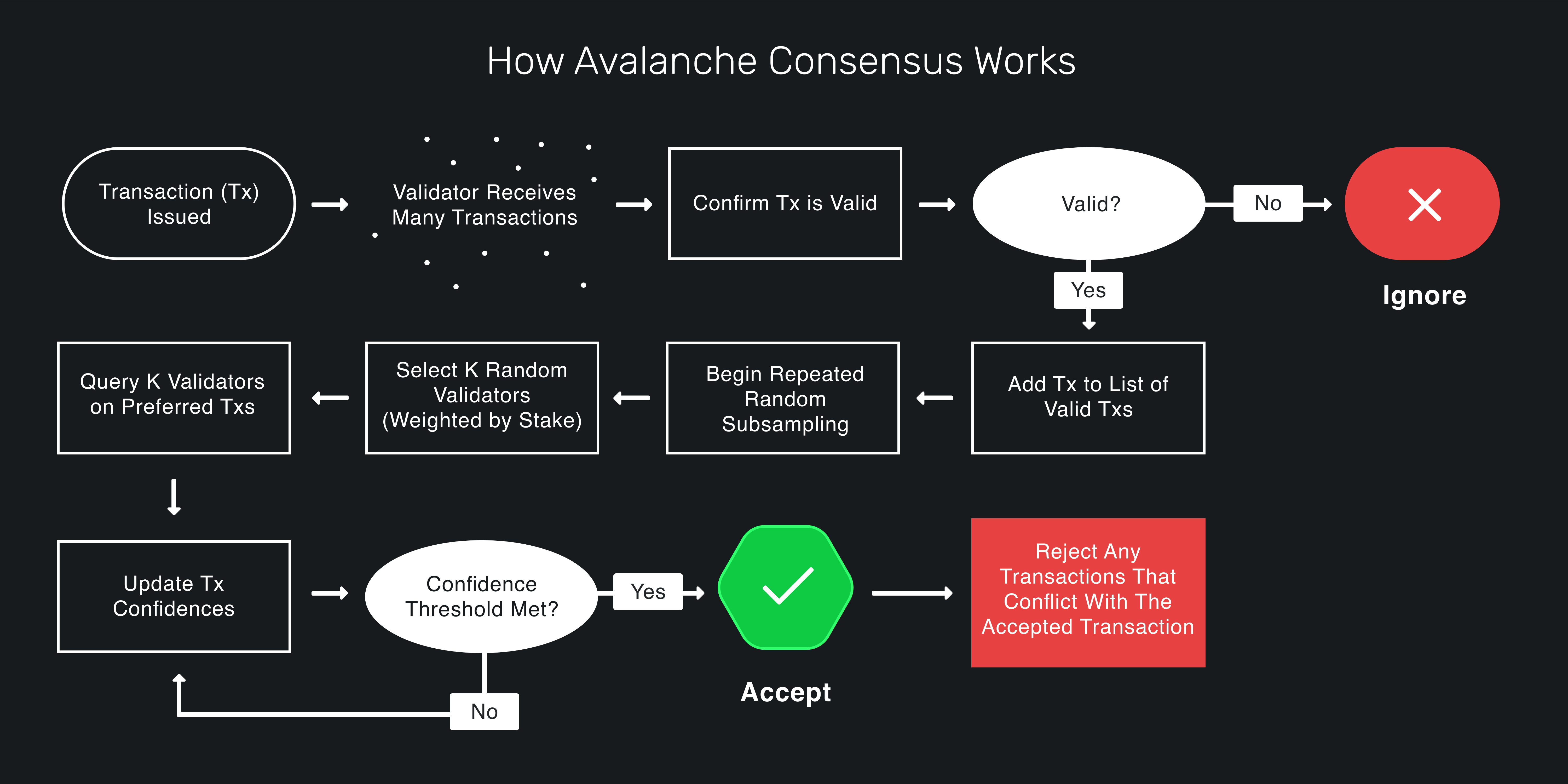 How Lux Consensus Works