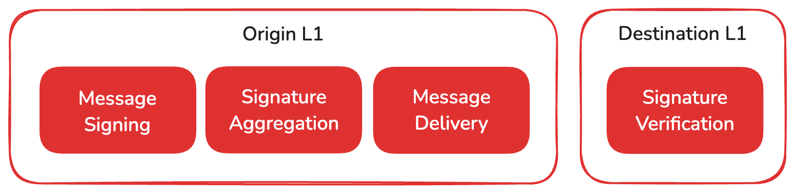 image showing four steps of cross-Lux L1 communication: Signing, aggregation, Delivery and Verification
